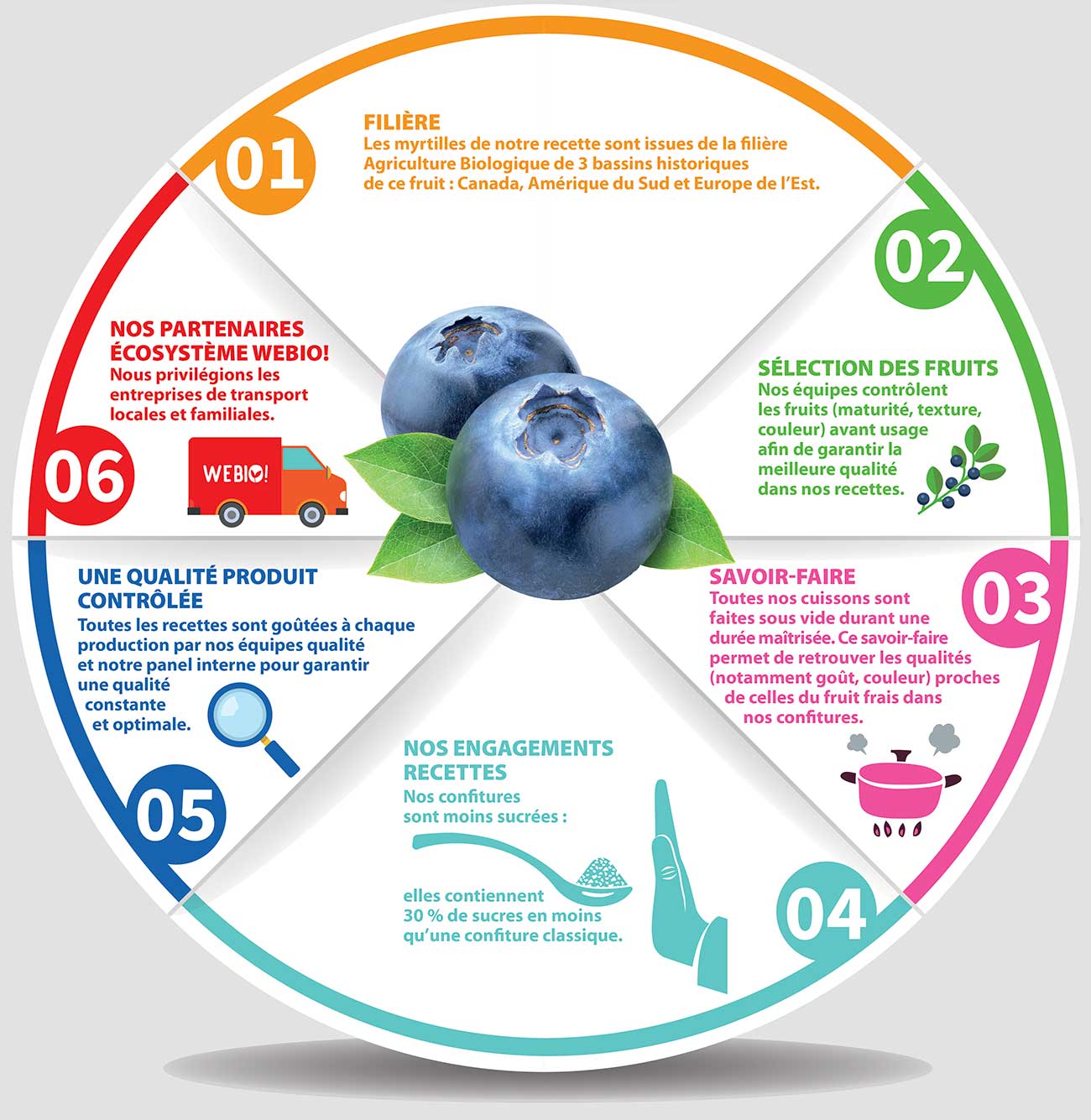 Infographie confiture de myrtille We Bio!